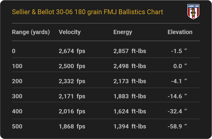 Sellier & Bellot 30-06 180 grain FMJ Ballistics table