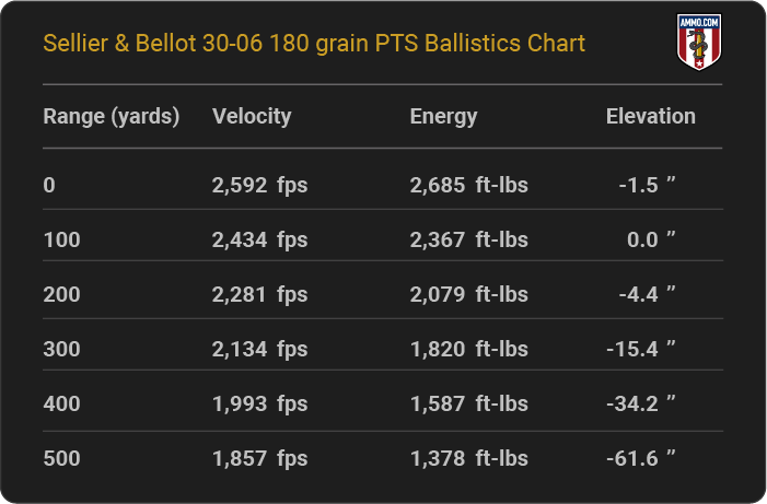 Sellier & Bellot 30-06 180 grain PTS Ballistics table