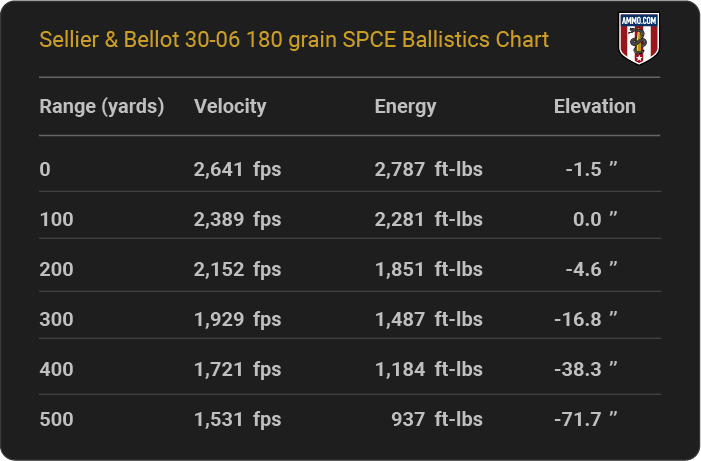 Sellier & Bellot 30-06 180 grain SPCE Ballistics table