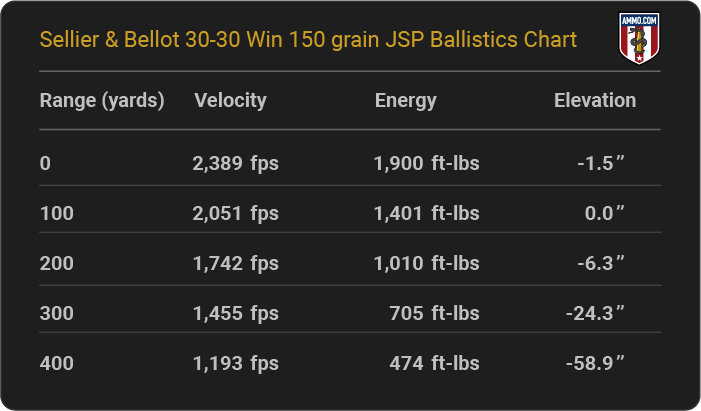 Sellier & Bellot 30-30 Win 150 grain JSP Ballistics table