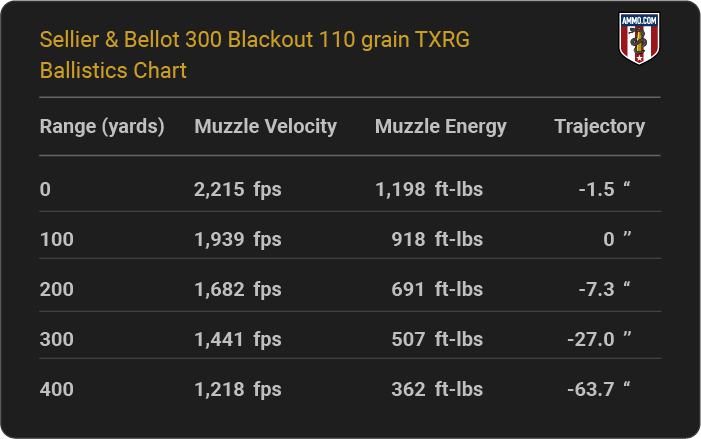 Sellier & Bellot 300 Blackout 110 grain TXRG Ballistics table