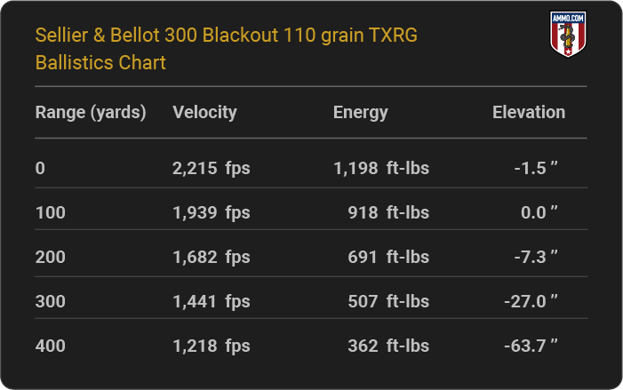Sellier & Bellot 300 Blackout 110 grain TXRG Ballistics table