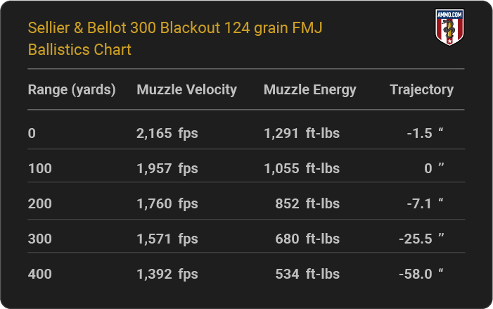 Sellier & Bellot 300 Blackout 124 grain FMJ Ballistics table