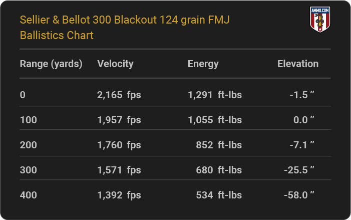 Sellier & Bellot 300 Blackout 124 grain FMJ Ballistics table