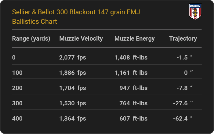 Sellier & Bellot 300 Blackout 147 grain FMJ Ballistics table