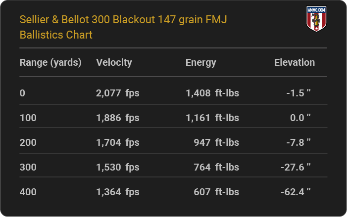 Sellier & Bellot 300 Blackout 147 grain FMJ Ballistics table