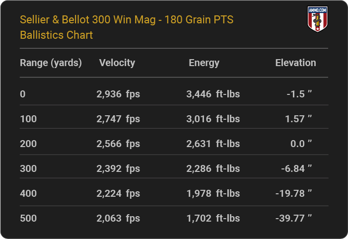 Sellier & Bellot 300 Win Mag 180 grain PTS Ballistics table