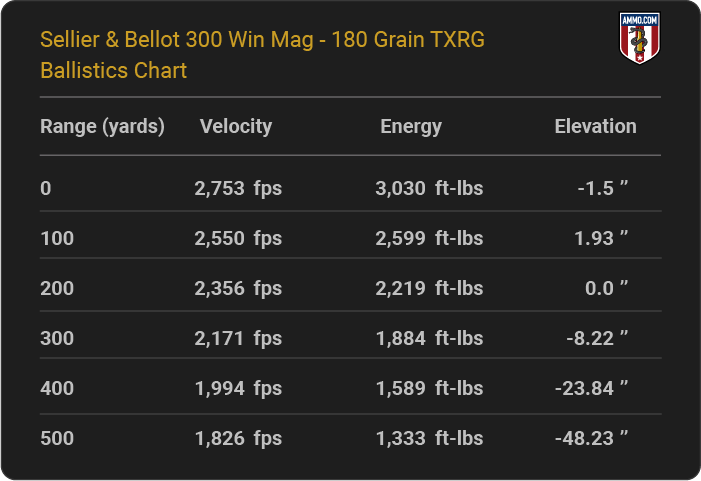 Sellier & Bellot 300 Win Mag 180 grain TXRG Ballistics table