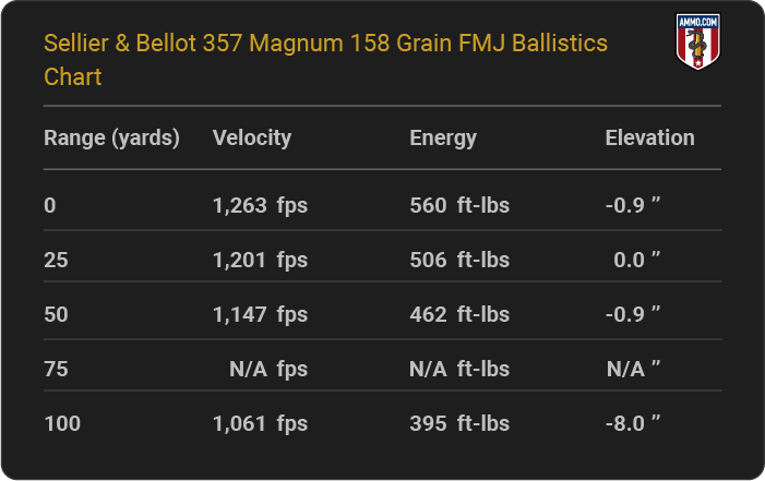 Sellier & Bellot 357 Magnum 158 grain FMJ Ballistics table