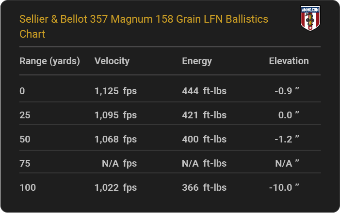 Sellier & Bellot 357 Magnum 158 grain LFN Ballistics table