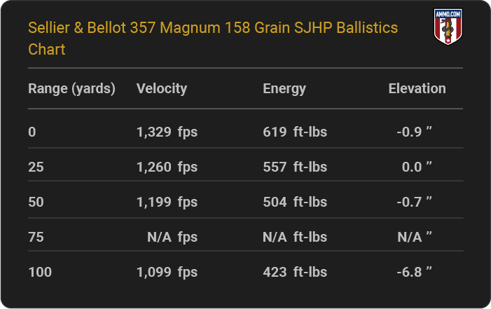 Sellier & Bellot 357 Magnum 158 grain SJHP Ballistics table