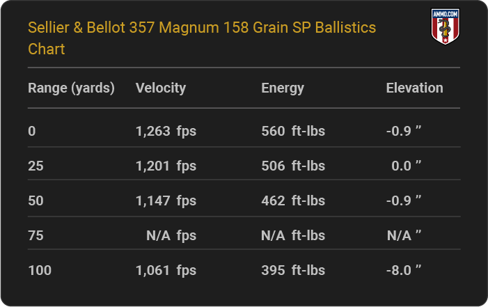 Sellier & Bellot 357 Magnum 158 grain SP Ballistics table
