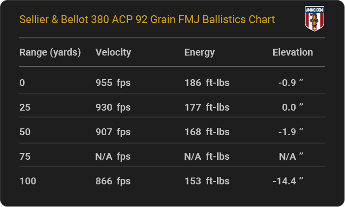 Sellier & Bellot 380 ACP 92 grain FMJ Ballistics table