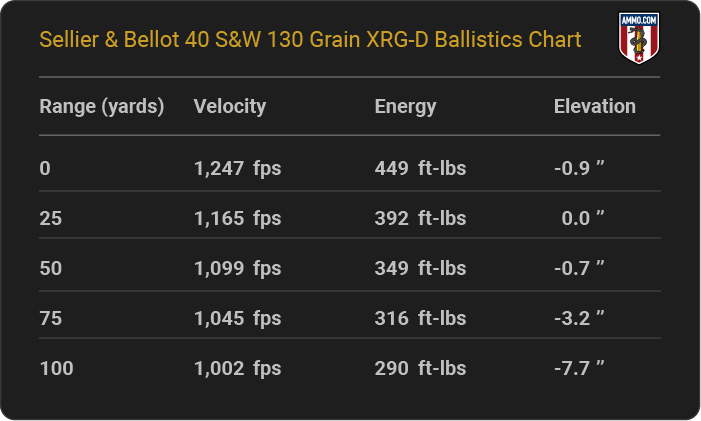 Sellier & Bellot 40 S&W 130 grain XRG-D Ballistics table