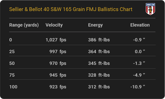 Sellier & Bellot 40 S&W 165 grain FMJ Ballistics table