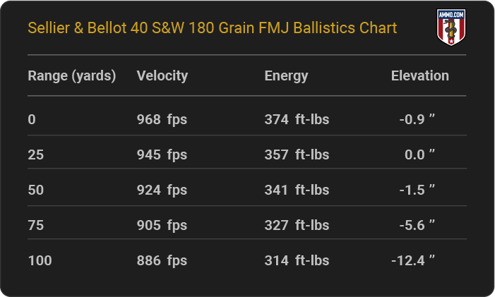 Sellier & Bellot 40 S&W 180 grain FMJ Ballistics table