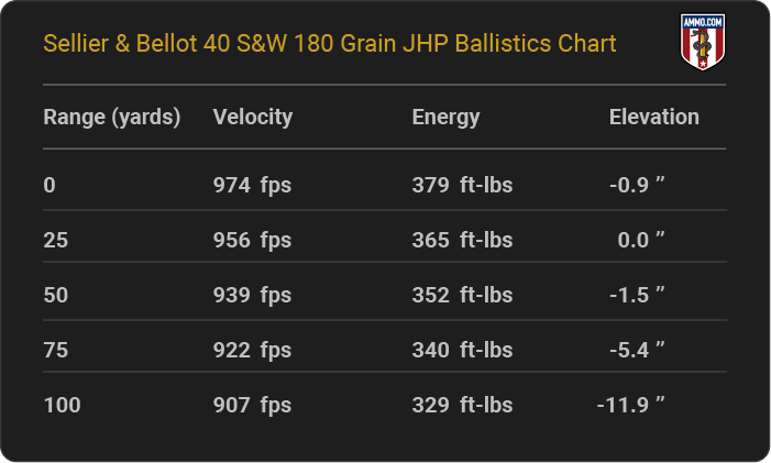 Sellier & Bellot 40 S&W 180 grain JHP Ballistics table