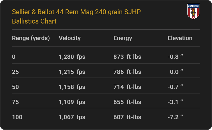 Sellier & Bellot 44 Rem Mag 240 grain SJHP Ballistics table