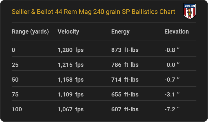 Sellier & Bellot 44 Rem Mag 240 grain SP Ballistics table
