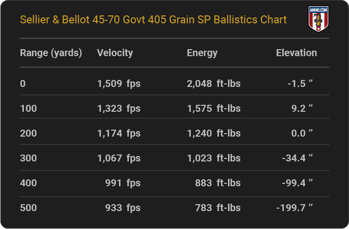 Sellier & Bellot 45-70 Govt 405 grain SP Ballistics table