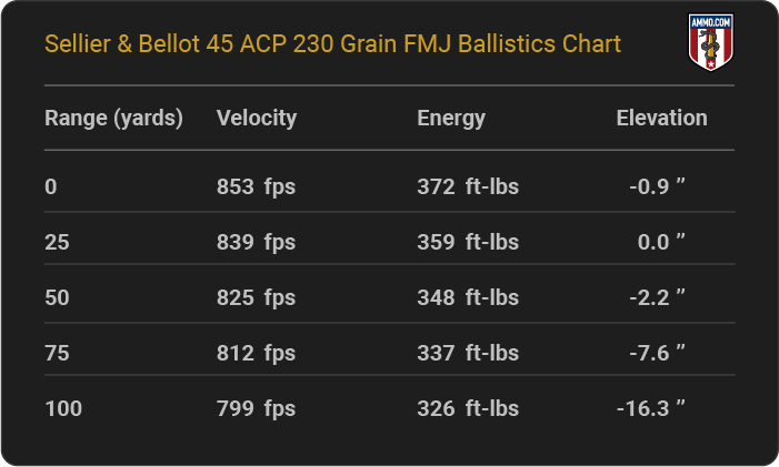 Sellier & Bellot 45 ACP 230 grain FMJ Ballistics table