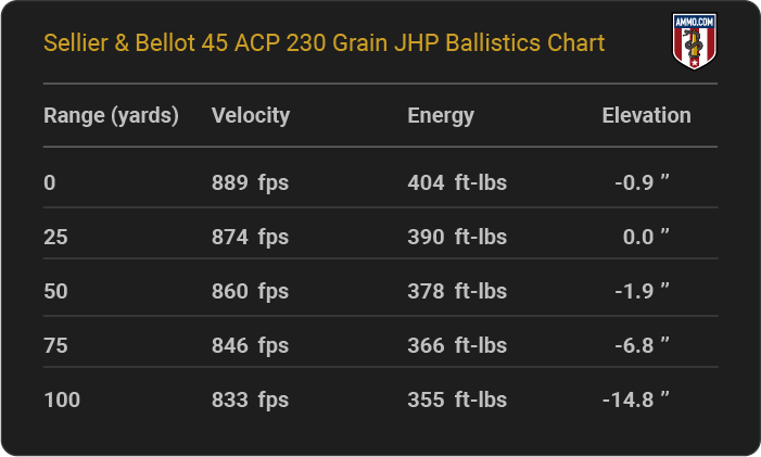 Sellier & Bellot 45 ACP 230 grain JHP Ballistics table