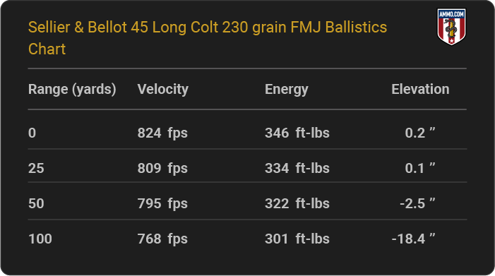 Sellier & Bellot 45 Long Colt 230 grain FMJ Ballistics table