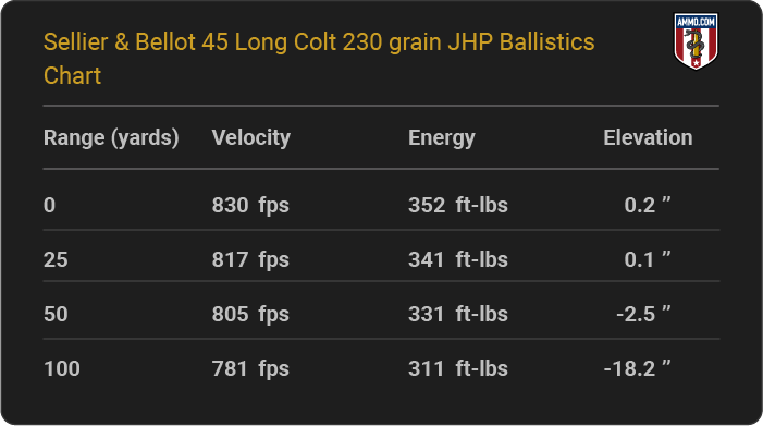 Sellier & Bellot 45 Long Colt 230 grain JHP Ballistics table