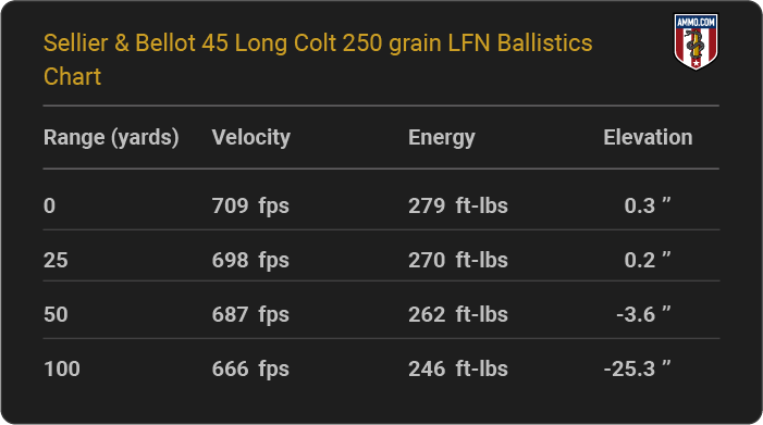 Sellier & Bellot 45 Long Colt 250 grain LFN Ballistics table