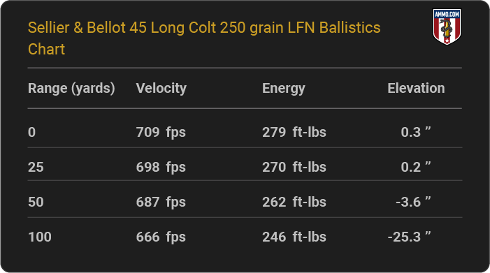 45 Long Colt Ballistics Tables From the Major Ammo Makers