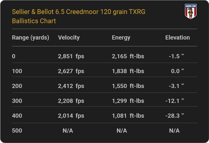 Sellier & Bellot 6.5 Creedmoor 120 grain TXRG Ballistics table