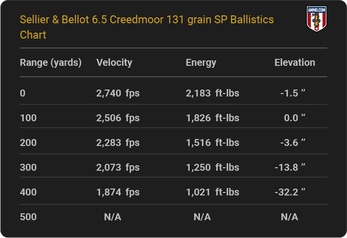 Sellier & Bellot 6.5 Creedmoor 131 grain SP Ballistics table