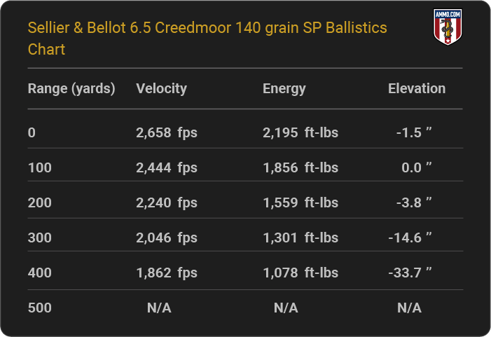 Sellier & Bellot 6.5 Creedmoor 140 grain SP Ballistics table