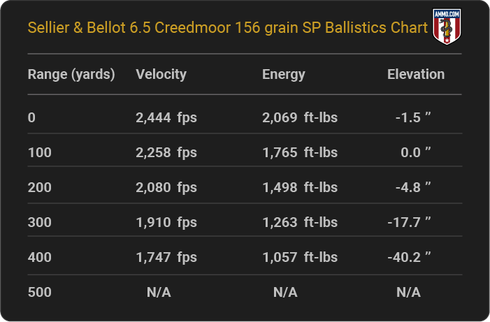 Sellier & Bellot 6.5 Creedmoor 156 grain SP Ballistics table