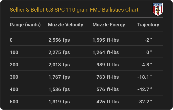 Sellier & Bellot 6.8 SPC 110 grain FMJ Ballistics table