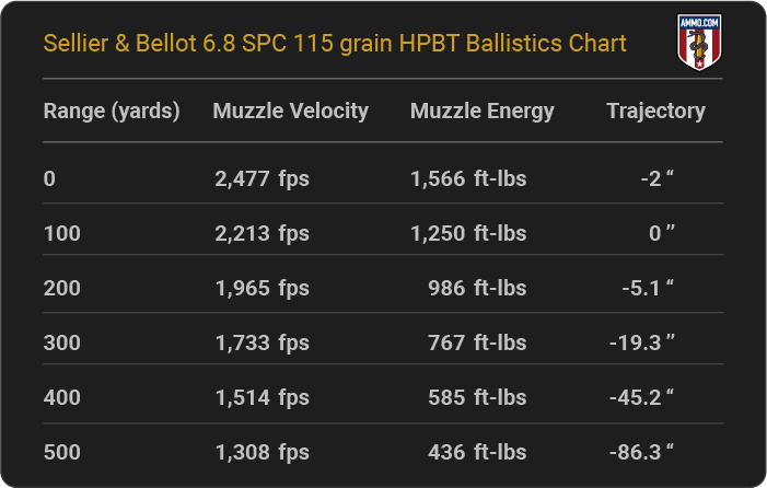 Sellier & Bellot 6.8 SPC 115 grain HPBT Ballistics table