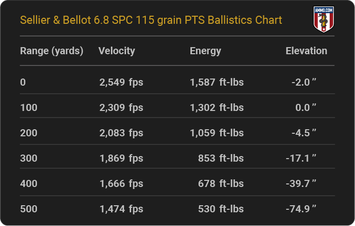 Sellier & Bellot 6.8 SPC 115 grain PTS Ballistics table