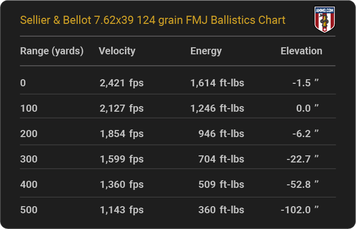 Sellier & Bellot 7.62x39 124 grain FMJ Ballistics table