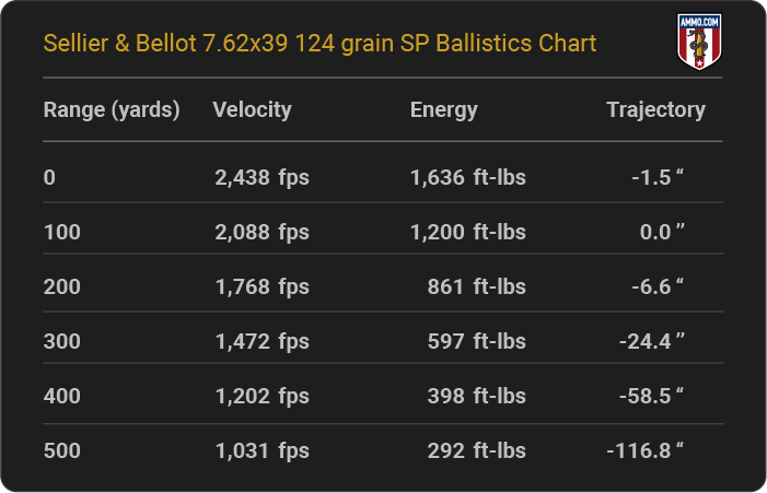 Sellier & Bellot 7.62x39 124 grain SP Ballistics table