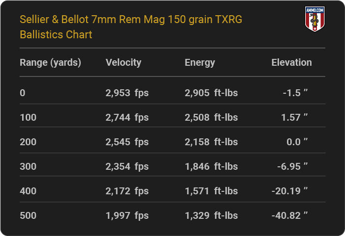 Sellier & Bellot 7mm Rem Mag 150 grain TXRG Ballistics table