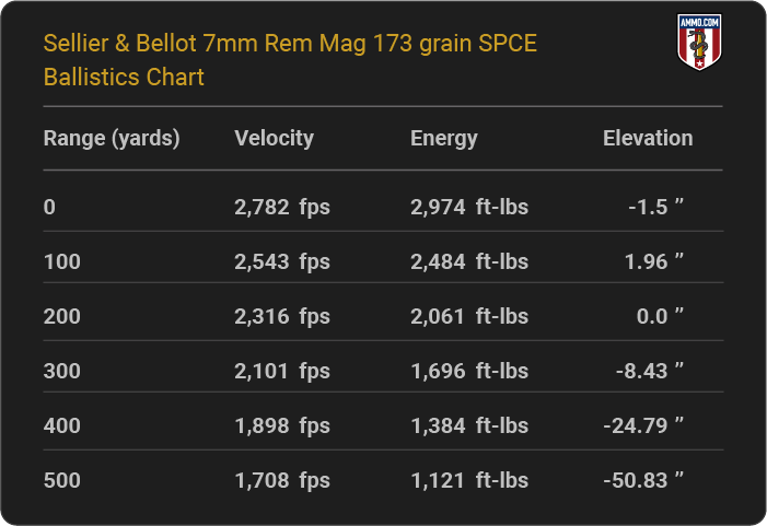 Sellier & Bellot 7mm Rem Mag 173 grain SPCE Ballistics table