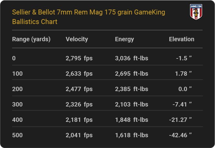 Sellier & Bellot 7mm Rem Mag 175 grain GameKing Ballistics table