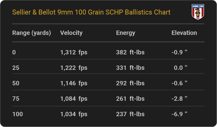 Sellier & Bellot 9mm 100 grain SCHP Ballistics table