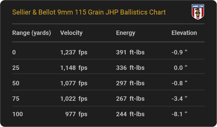 Sellier & Bellot 9mm 115 grain JHP Ballistics table