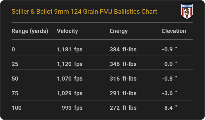 Sellier & Bellot 9mm 124 grain FMJ Ballistics table