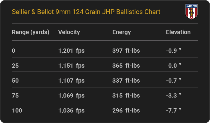 Sellier & Bellot 9mm 124 grain JHP Ballistics table