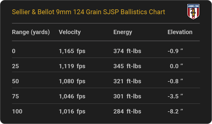Sellier & Bellot 9mm 124 grain SJSP Ballistics table