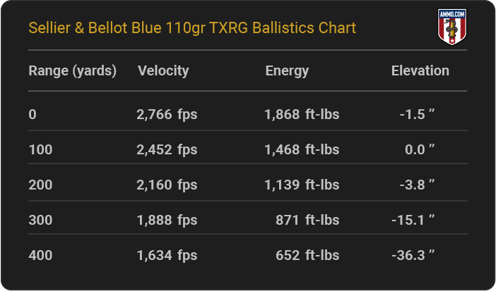 Sellier & Bellot Blue 110 grain TXRG Ballistics Chart