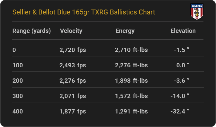 Sellier & Bellot Blue 165 grain TXRG Ballistics Chart