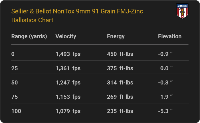 Sellier & Bellot NonTox 9mm 91 grain FMJ-Zinc Ballistics table